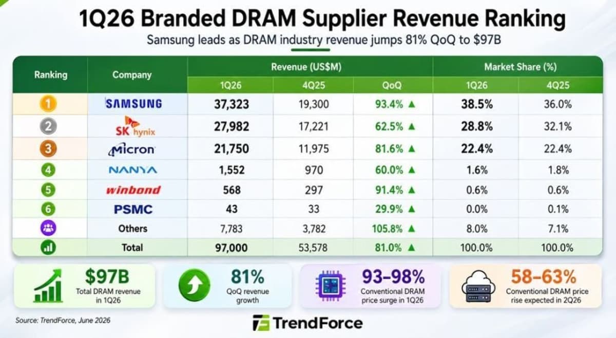 DRAM Revenue Soars 81% to $97 Bn as AI Server Demand and Supply Constraints Push Memory Prices Higher