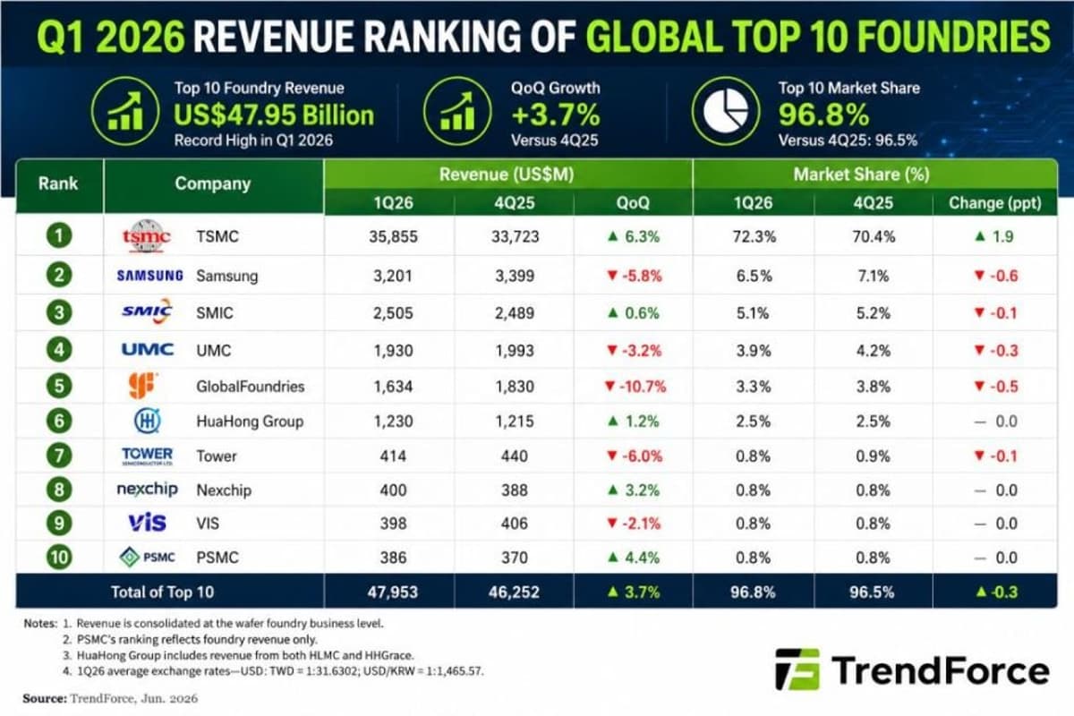 Global Foundry Market Hits Record $47.95 Bn in Q1 2026 as AI Chip Demand Drives Growth, TSMC Expands Share to...