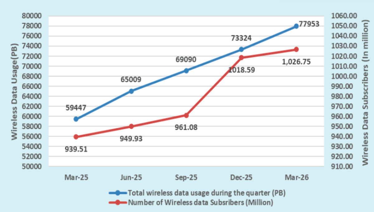 India Wireless Data Usage Surges to 77,953 PB as 5G Accounts for 42.75%; ARPU Rises to Rs 196