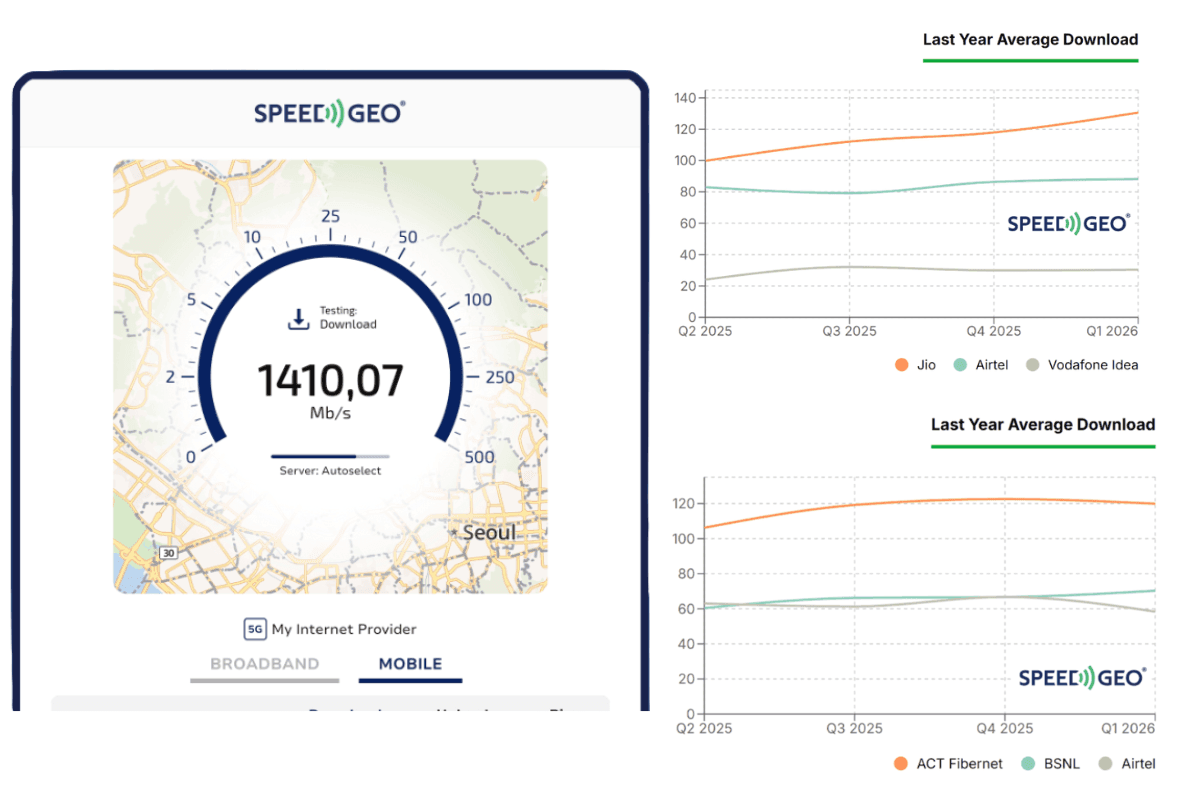 Jio Leads Mobile Speeds While ACT Fibernet Tops Broadband in India: SpeedGeo Report Q1 2026