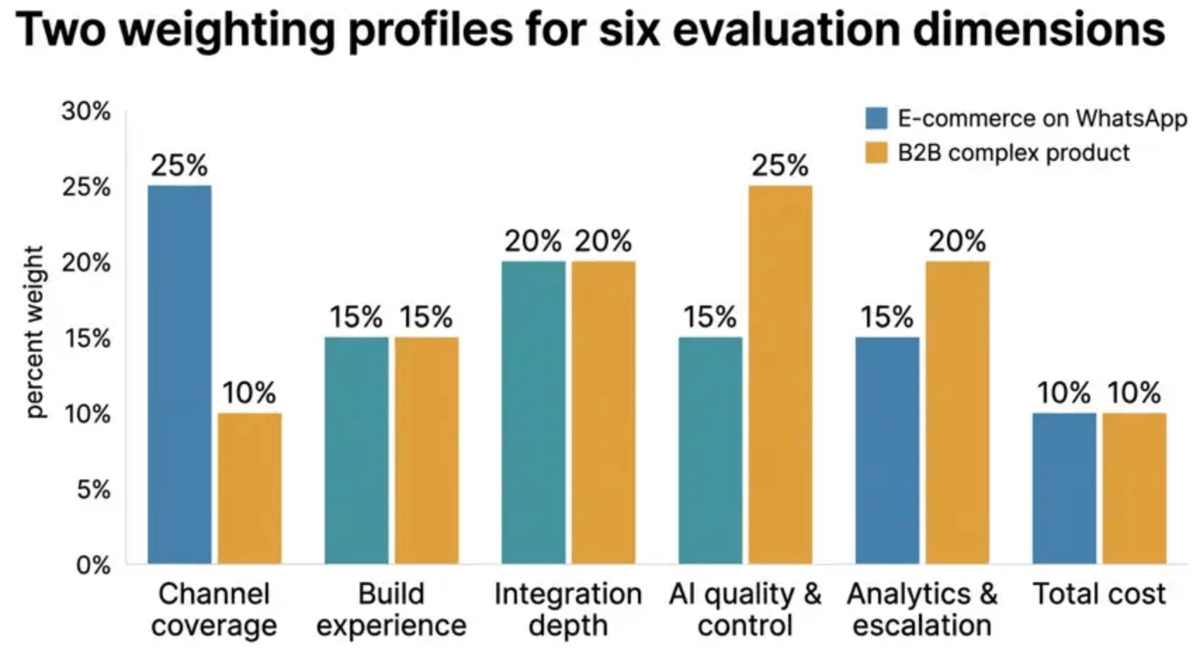 How to Choose an AI Chatbot Platform in 2026: A Buyer’s Framework That Survives the Hype
