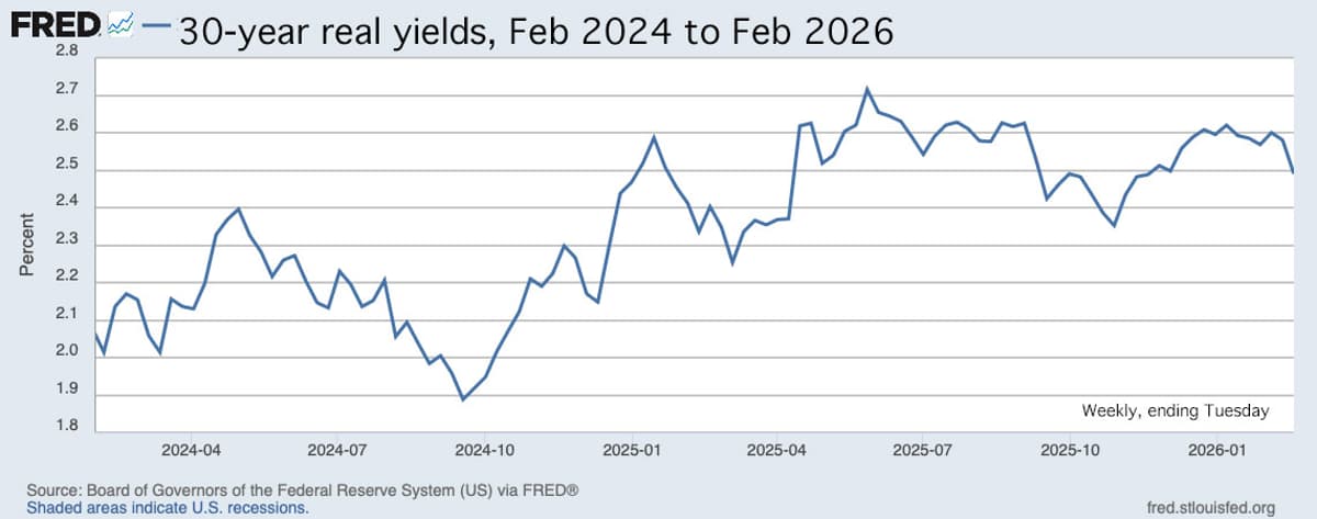30-Year TIPS Auction Gets Real Yield of 2.473%, Second Highest in 16 Years