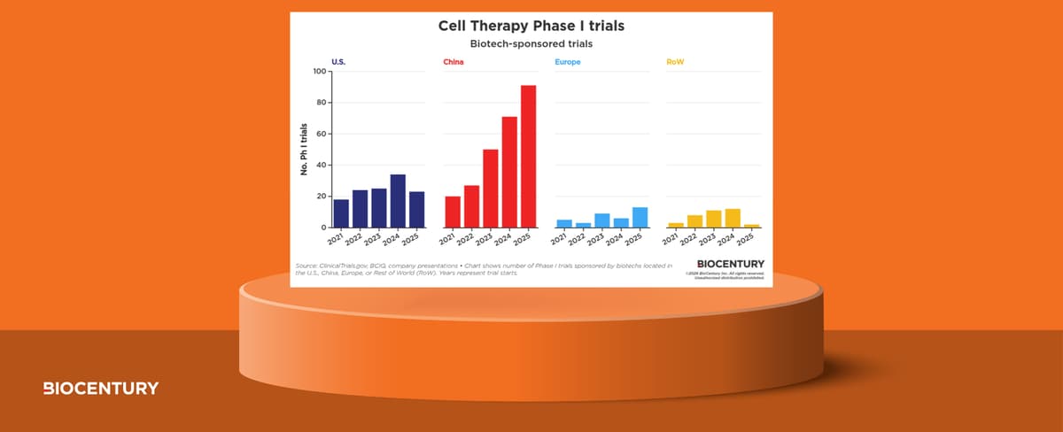 Cell Therapy Phase I Activity Accelerates on China Surge