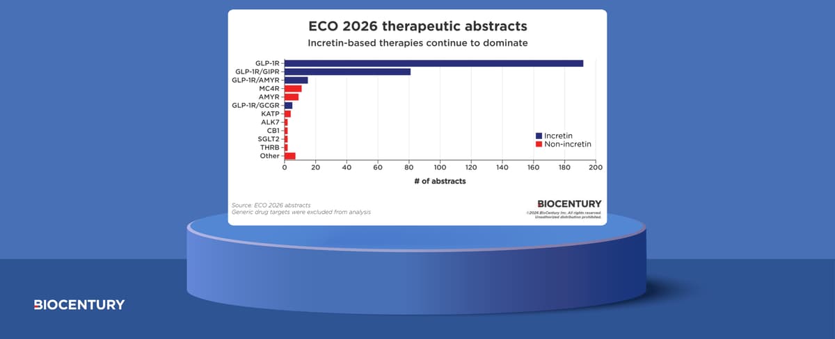 Incretins Continue to Dominate Obesity Conferences
