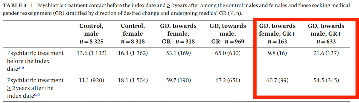 New Paper by Ruuska Et Al: Gender Reassignment Does Not Reduce Psychiatric Morbidity in Gender-Dysphoric Youth
