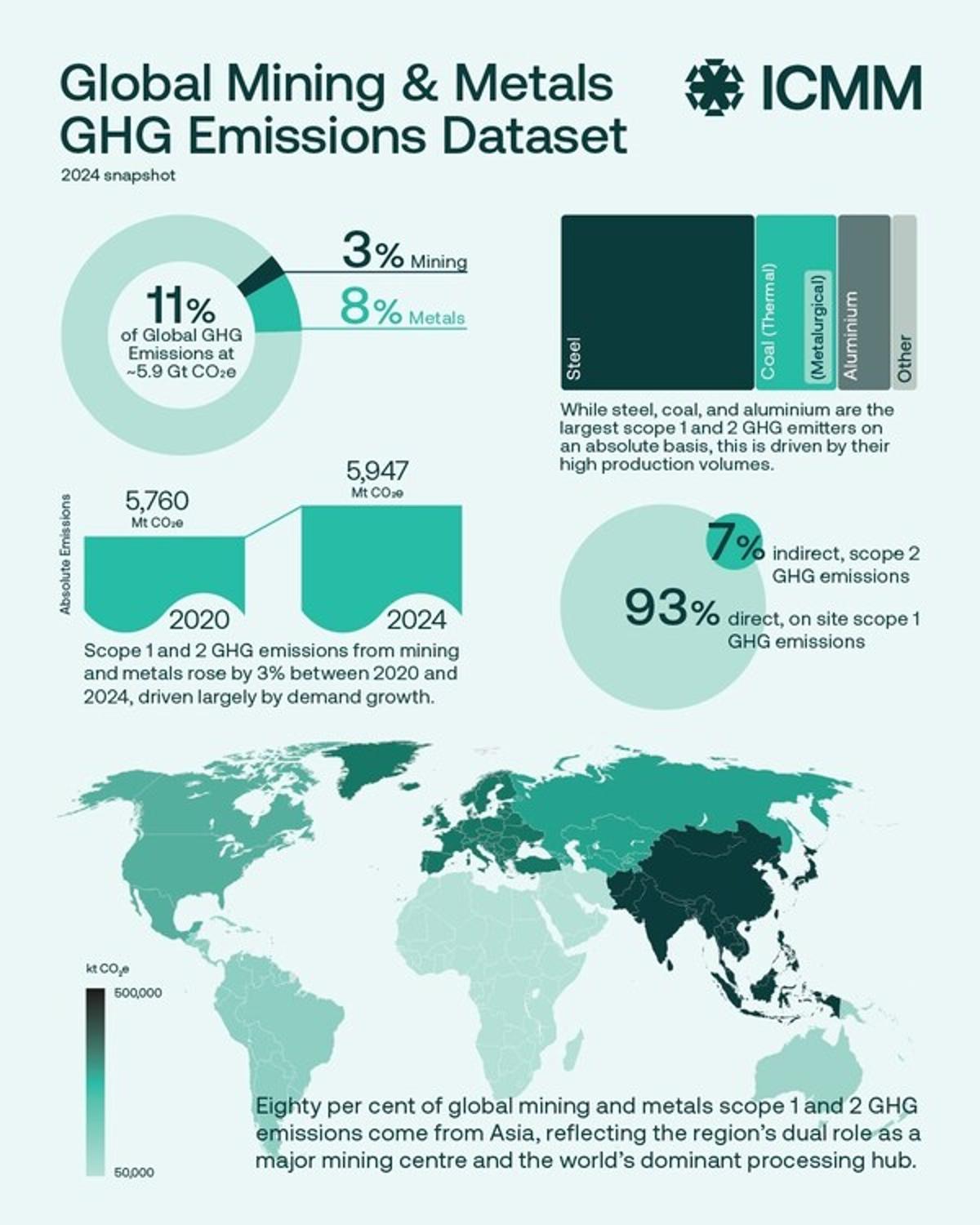 Mining for Key Energy-Transition Minerals Is Not a Major Source of Global Greenhouse Gas Emissions, ICMM Research Finds