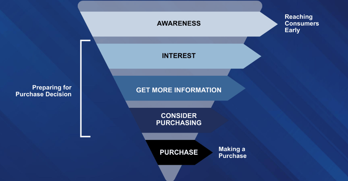 Study: TV Remains Dominant Influencer in US Purchase Decisions