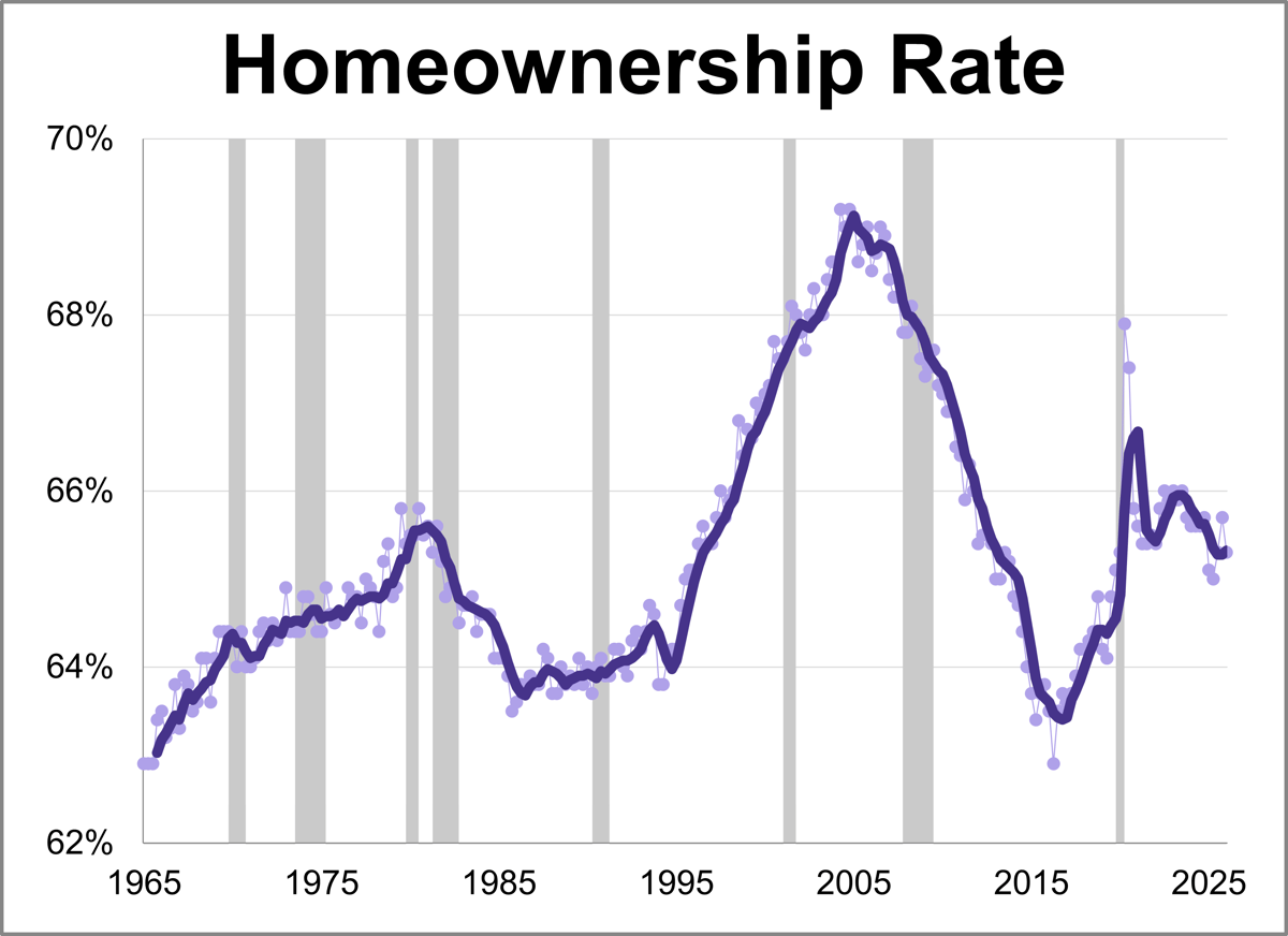 Home Ownership Rate at 65.3% in Q1 2026