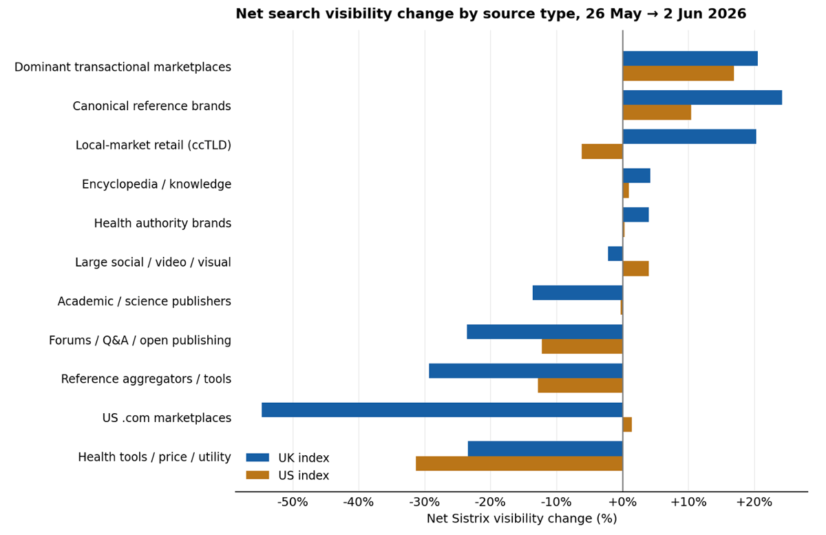 Google May 2026 Core Update Analysis: Intent, Market Fit and Source Type Drove the Biggest Visibility Shifts