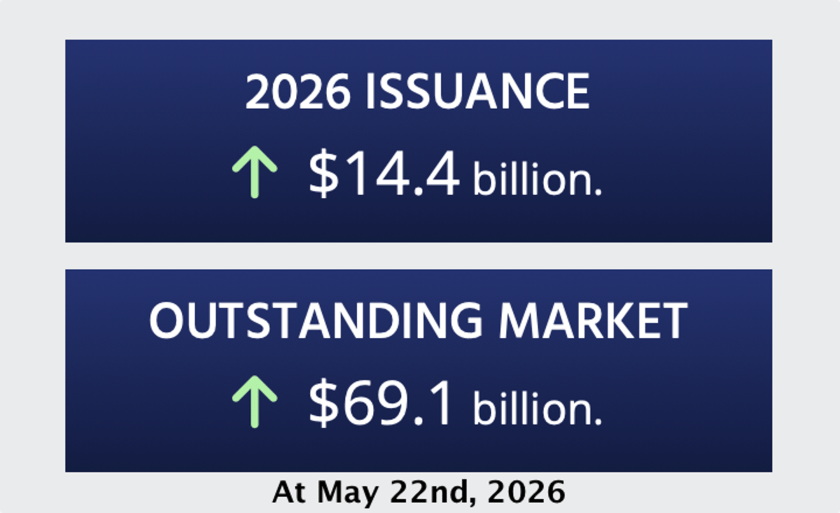 Catastrophe Bond Issuance in H1 2026 Now Projected at $16.3bn, Could Rise Further