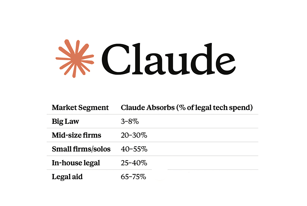 ‘Claude Can Absorb Up To 40% of Inhouse Legal Tech Spend’ – Claude