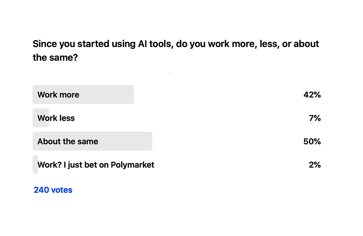 Using AI Means You Work the Same, or Longer