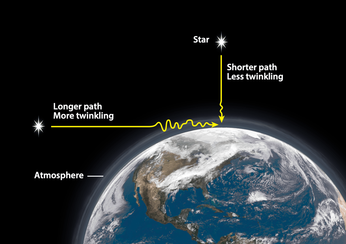 Why Do some Stars Appear to Twinkle While Others Don’t?