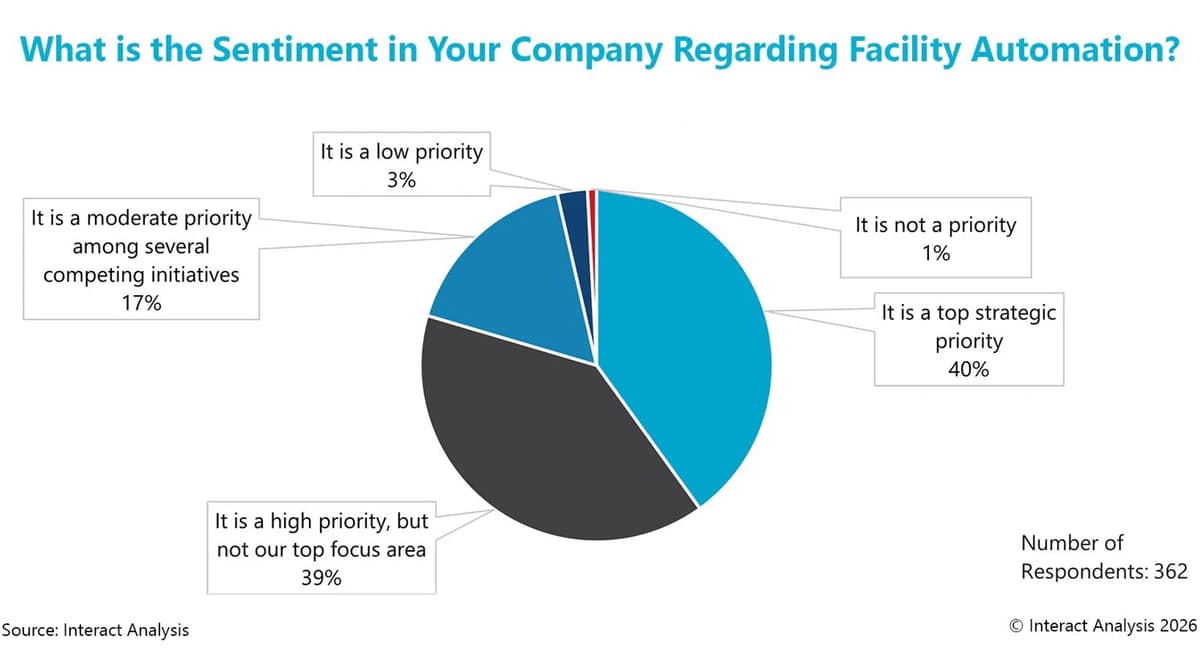 Fulfillment Capital Spending Rises as Payback Expectations Increase