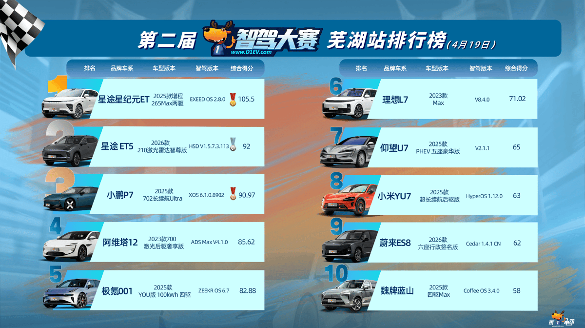 WRD 3.0 Secures Fourth Consecutive Win in China’s Urban Intelligent Driving Competition