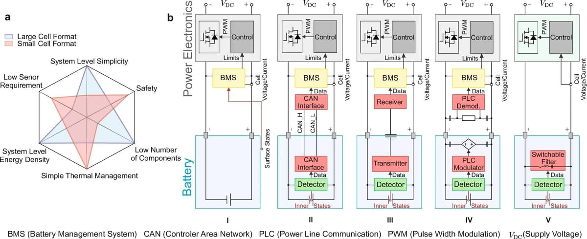 Talkative Battery Opens Door to Nano-Enabled Cell Sensing for Safer Energy Storage