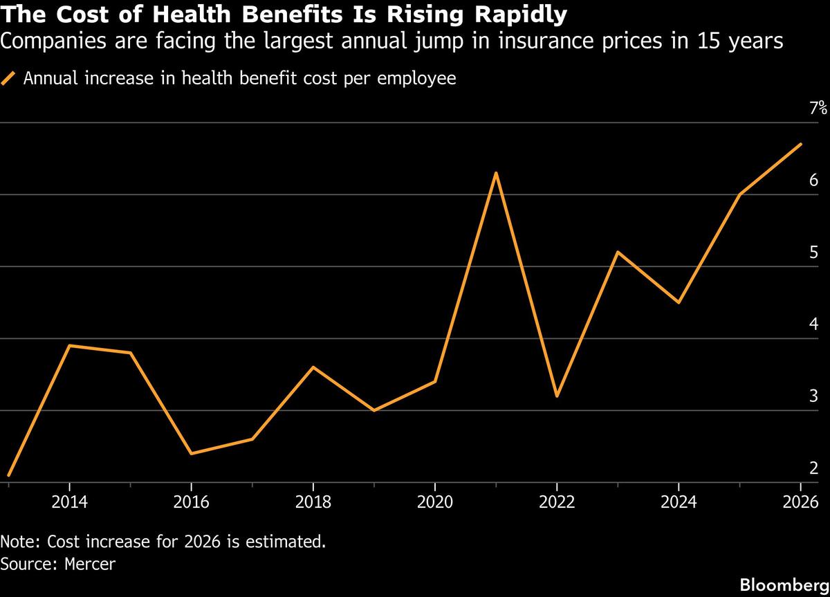 US Workers’ Health Insurance Costs Set to Rise, Survey Finds