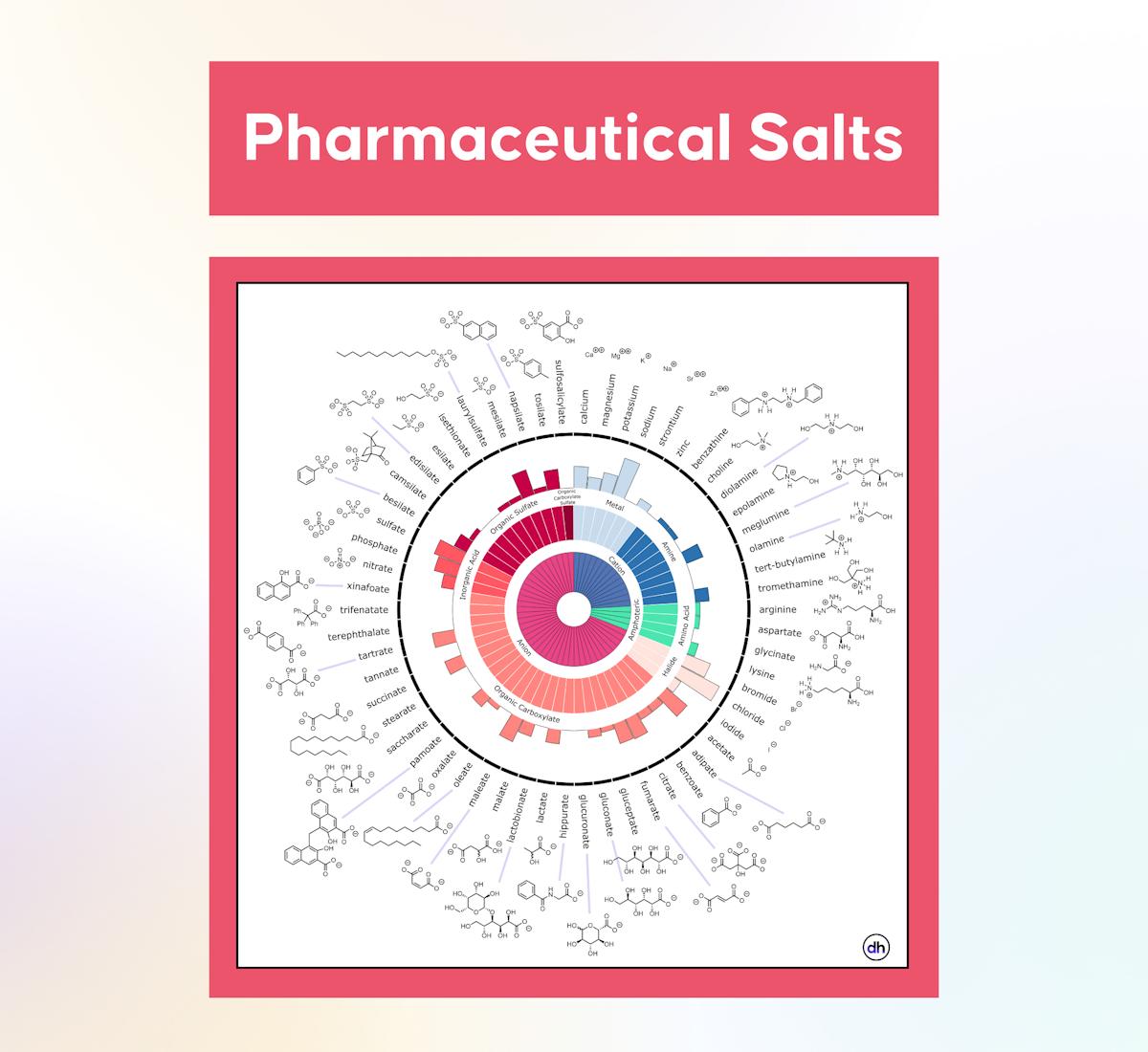 A Compendium of Pharmaceutical Salts to Help Flavor Your Drug Formulation