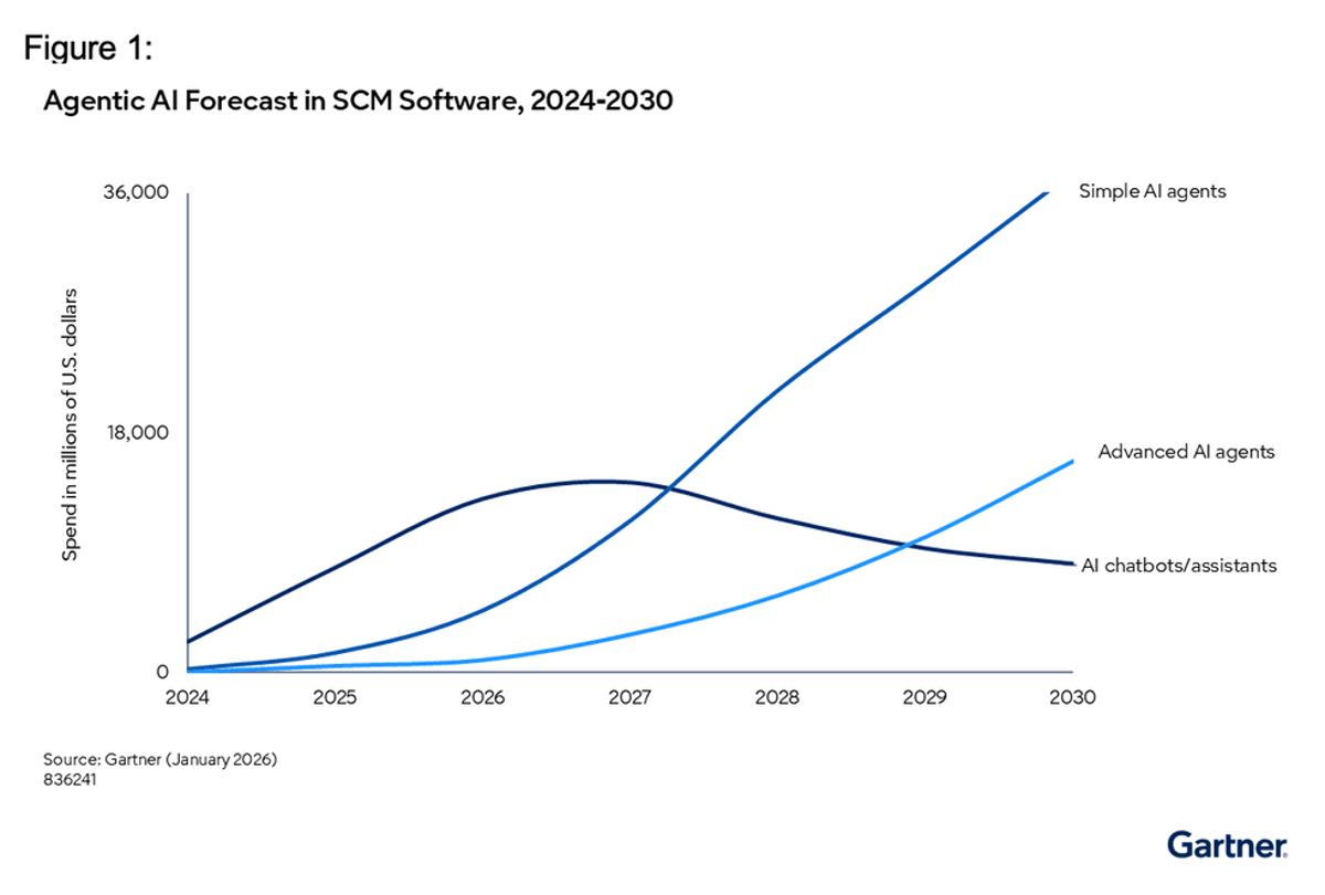 Gartner: AI-Assistant Software Soon to Enter Fast Growth Phase