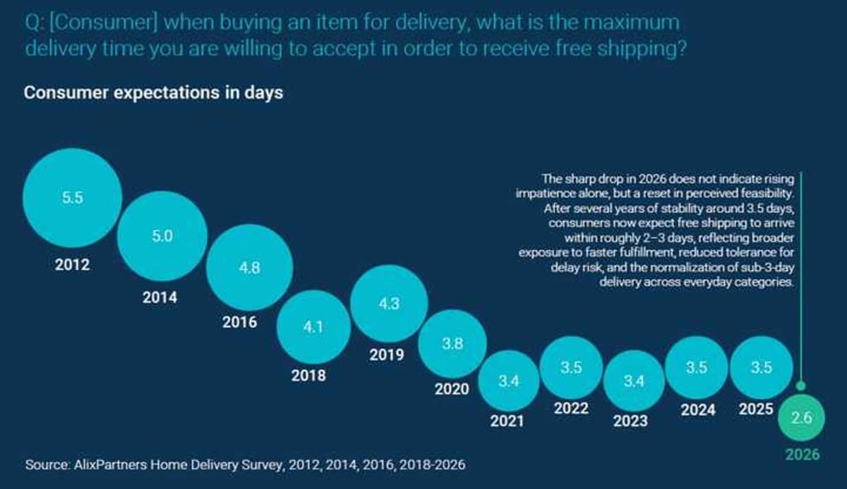 Retailers Juggle Last-Mile Carriers as Shoppers Demand Free Delivery