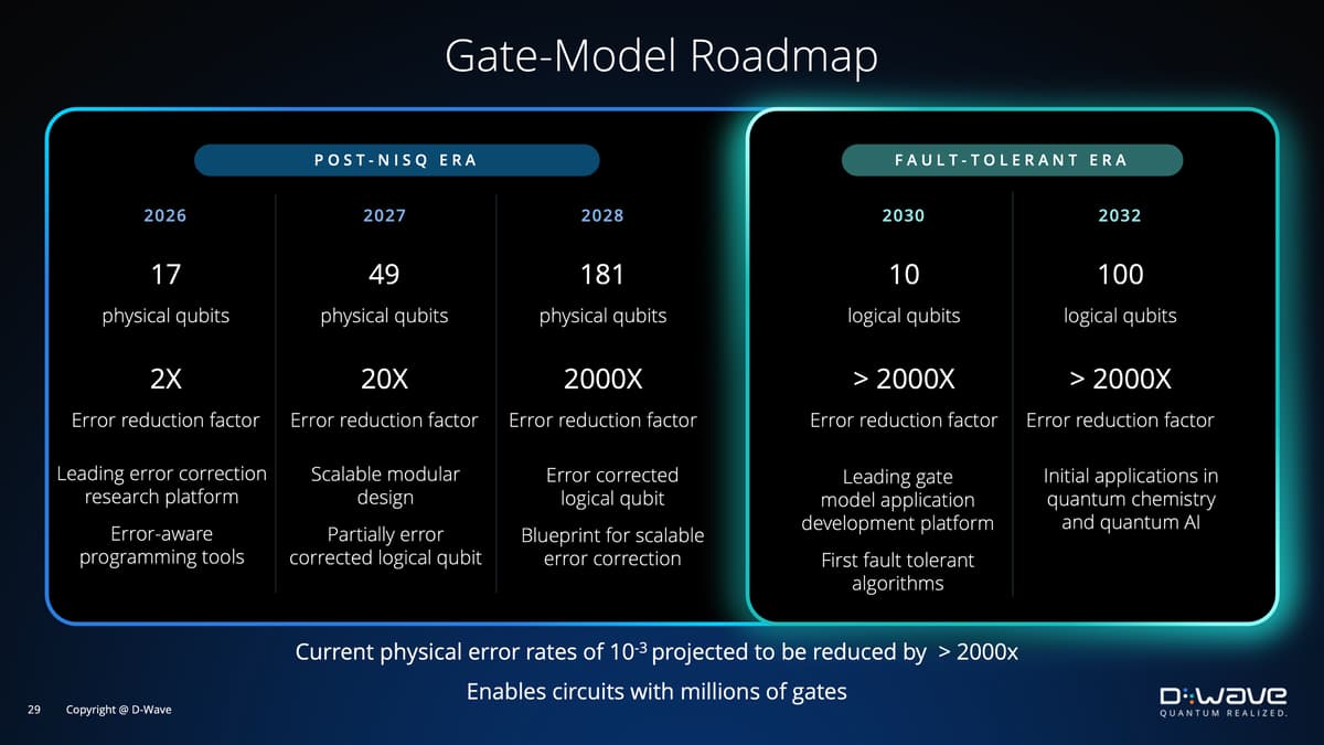 D-Wave Outlines Superconducting Gate-Model Roadmap Targeting 100 Logical Qubits
