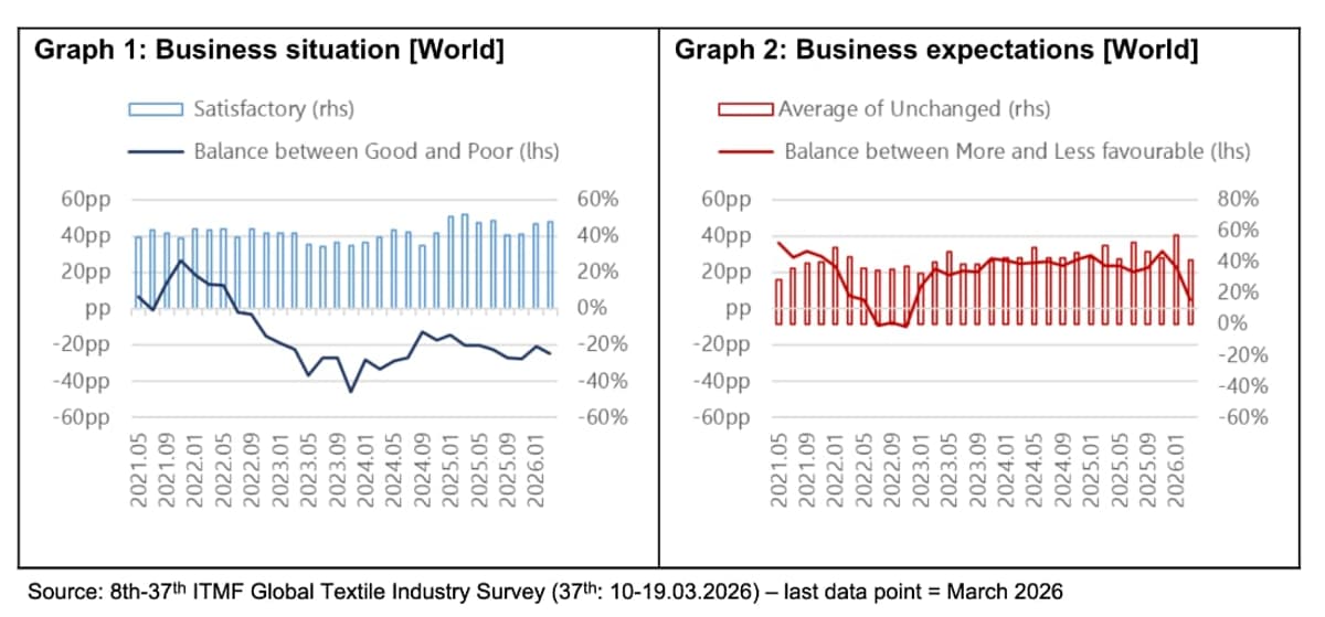 Textile Sector Survey Fears Stagflation Return