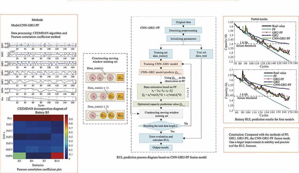 Model for Predicting Battery RUL