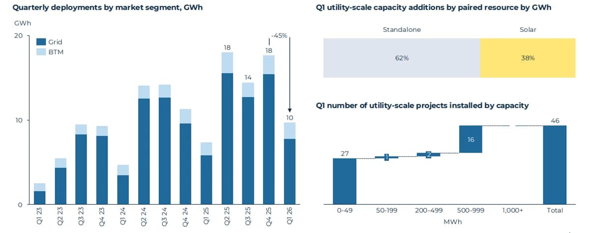 US Installed 9.7GWh of New BESS in Q1 2026, SEIA Reports