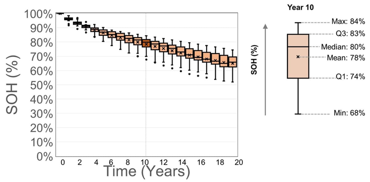 Why BESS Performance Guarantees Are More Complex than They Seem