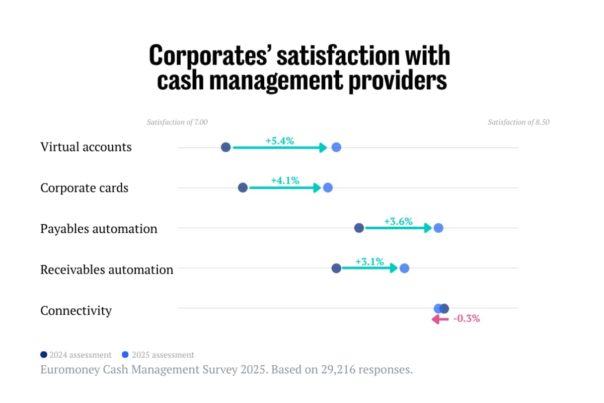 Intelligence over Infrastructure: What Corporates Want From Cash Management Providers