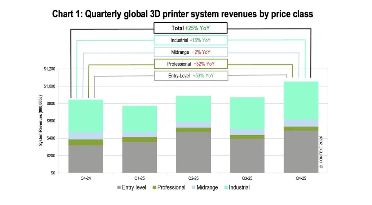 CONTEXT Report Shows Decline in Professional 3D Printers as Entry-Level Segment Surges