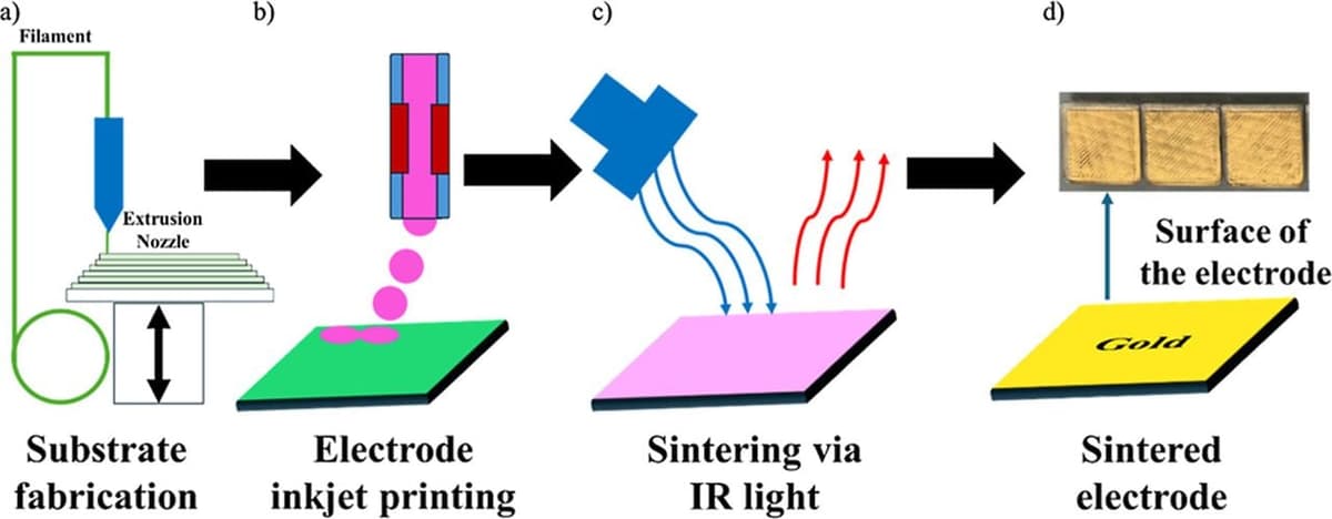Hybrid Inkjet Electrodes On 3D Printed Parts