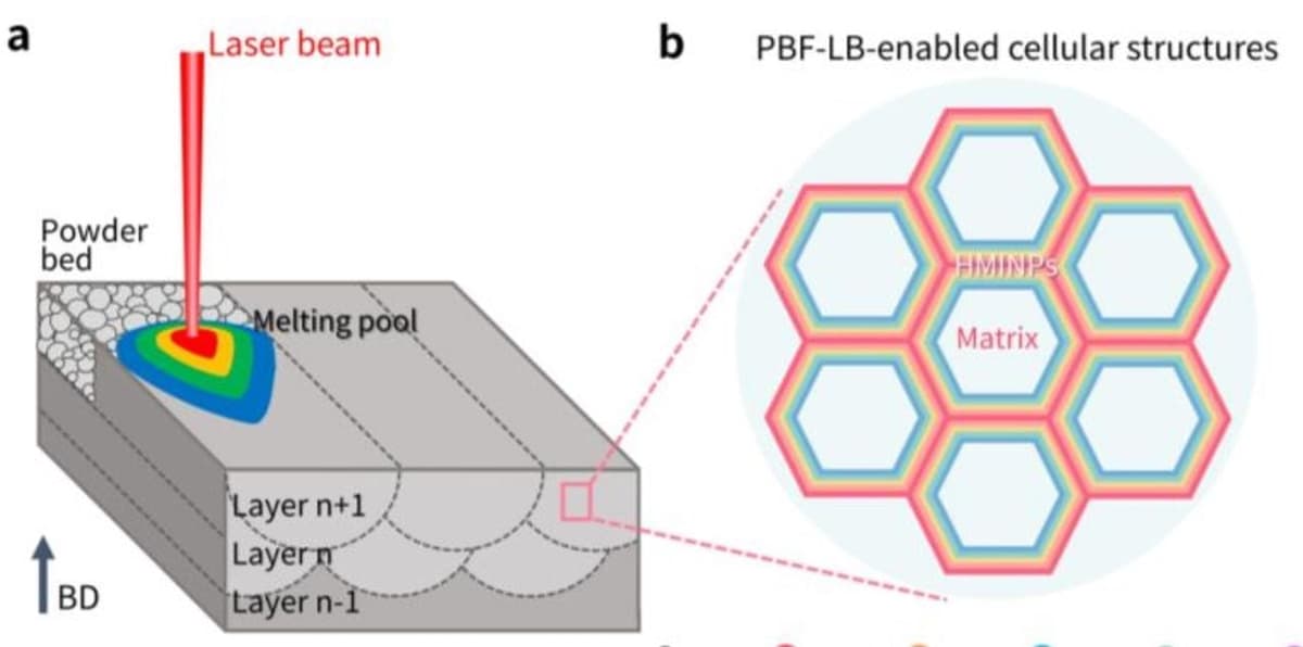LPBF Aluminum Alloy Adds Heat Resistance And Ductility