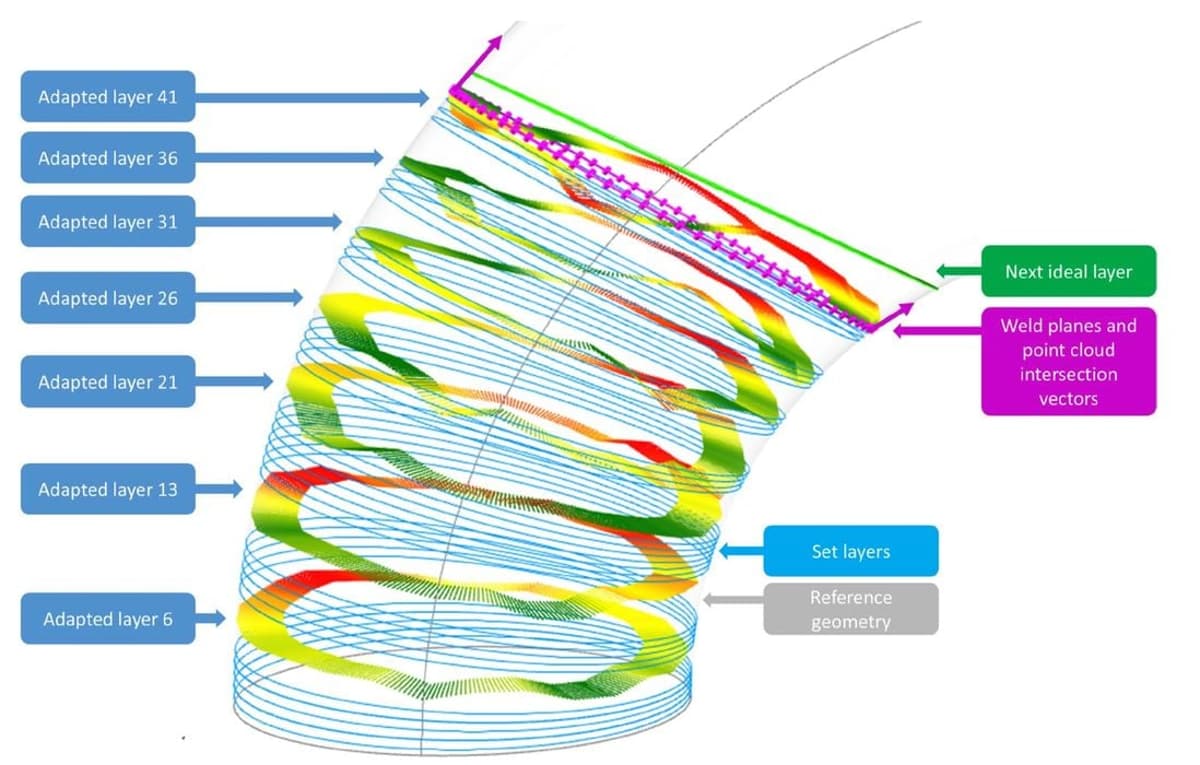 WIM Enables Traceable, Adaptive WAAM