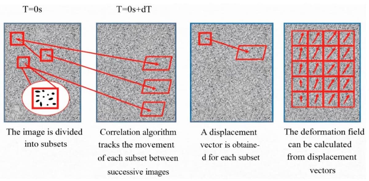 How Digital Image Correlation Is Improving 3D Printed Polymers