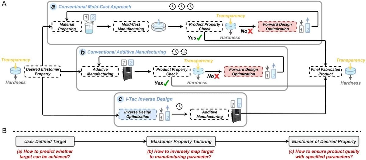 I-Tac Inverse Design Tunes 3D Printed Elastomers’ Optics And Haptics
