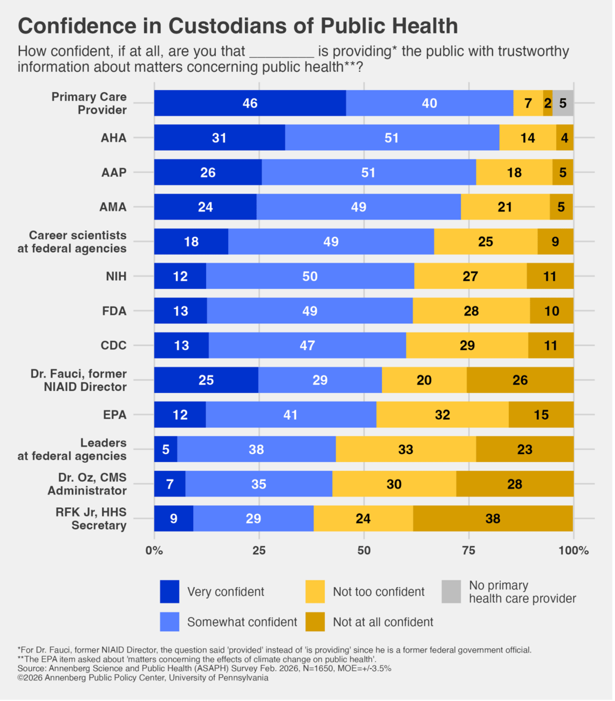 Survey Shows Need to Rebuild Trust in Evidence-Based Health Information; Americans More Confident in Career Scientists than Agency Leaders