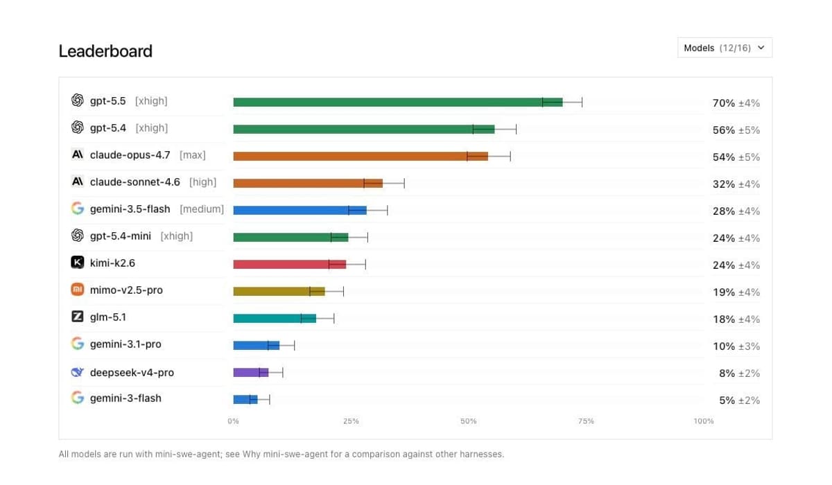 DeepSWE AI Coding Model Benchmark Finally Solves AI Training Data Contamination
