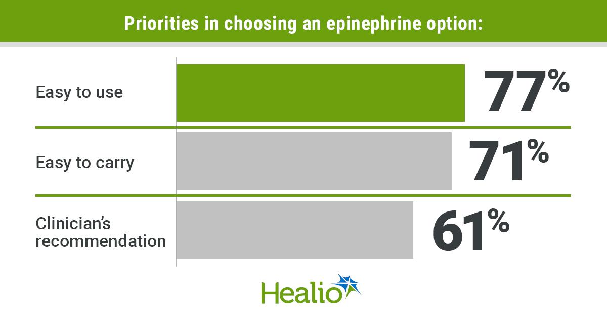 Survey Indicates Preferences for Needle-Free Epinephrine Options
