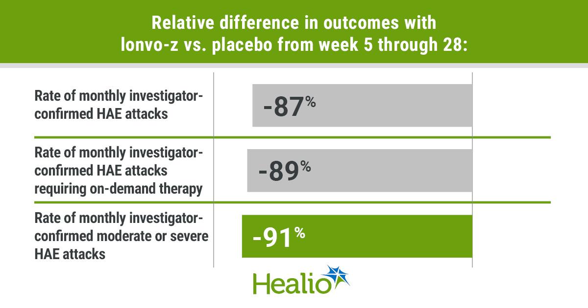 One-Time Infusion Lowers Hereditary Angioedema Attack Rate
