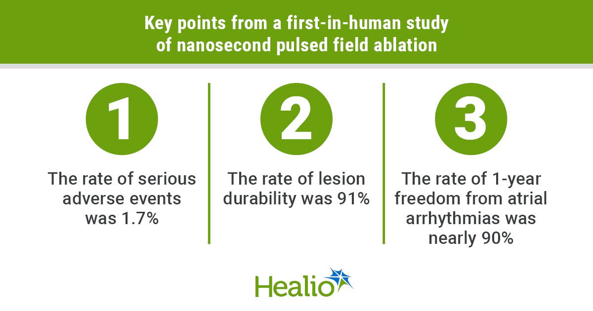 Novel Pulsed Field Ablation Technology ‘Works’
