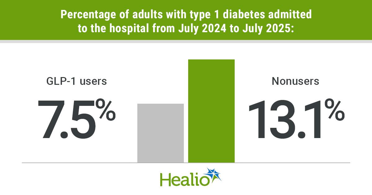 GLP-1s May Not Raise DKA, Pancreatitis Risk in Type 1 Diabetes