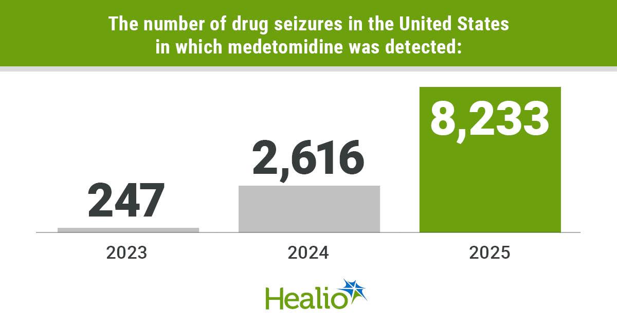 CDC Warns of Medetomidine in Illicit Drugs