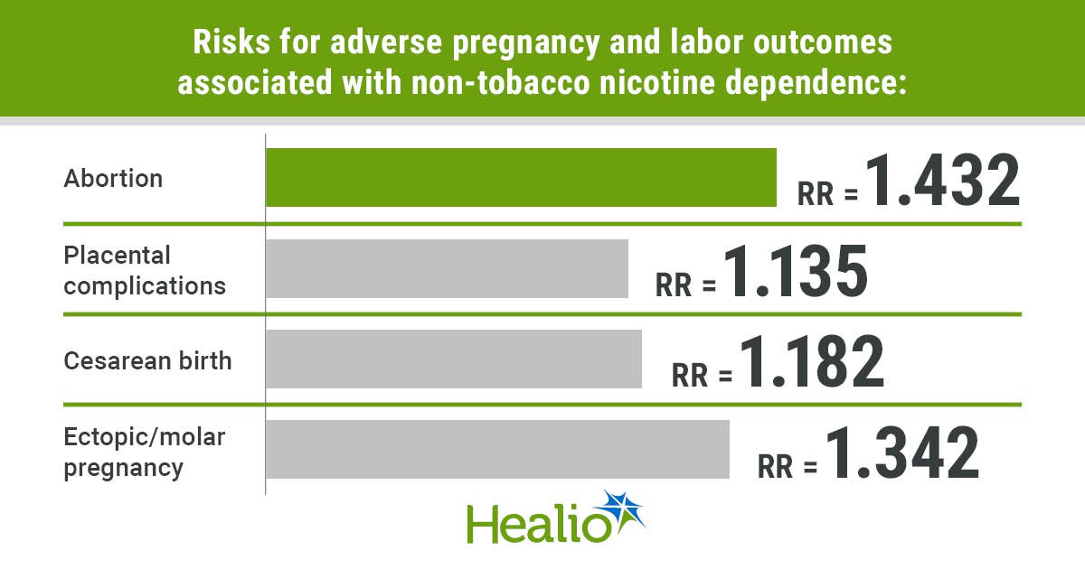 Non-Tobacco Nicotine Products Tied to Pregnancy, Labor Complications