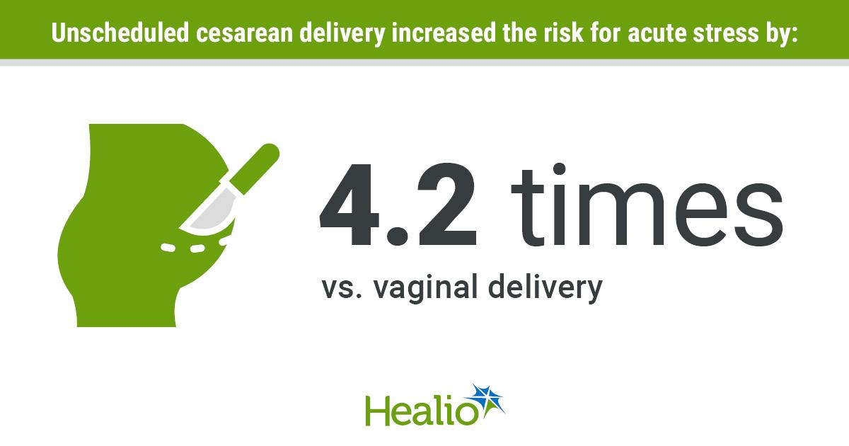 Unplanned Cesarean Delivery Increases Peritraumatic Stress Risk