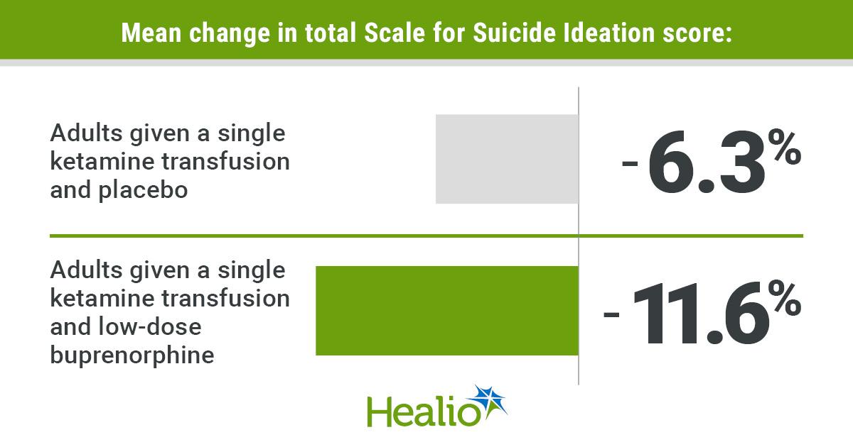 Buprenorphine Lowers Suicidality After Ketamine Treatment