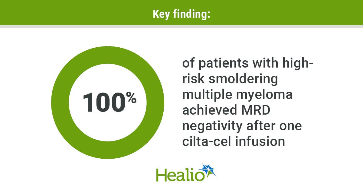 CAR T-Cell Therapy May Prevent Progression of Smoldering Myeloma