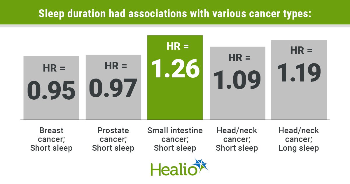 Sleep Duration Has ‘Complex’ Association with Cancer