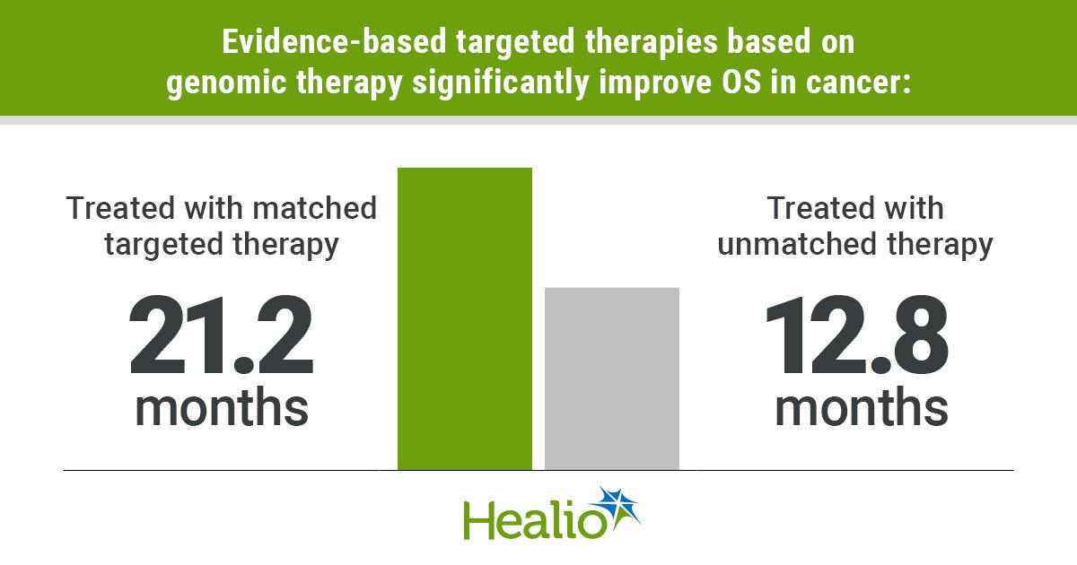 Treating Cancer Based on Mutation Alone Does Not Improve Survival