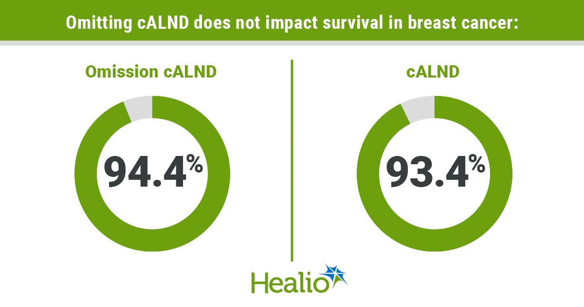 Omitting Axillary Dissection Can Benefit Women with Breast Cancer